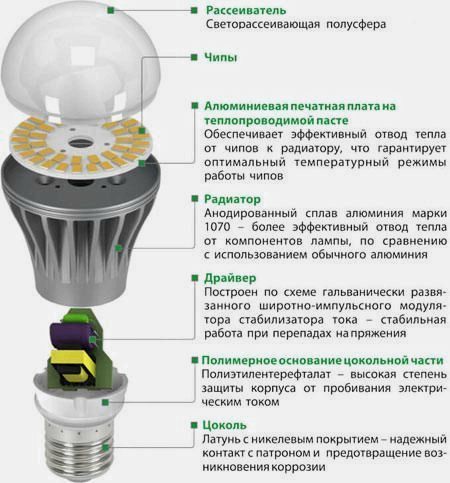 Что такое светодиодная (LED) лампа?