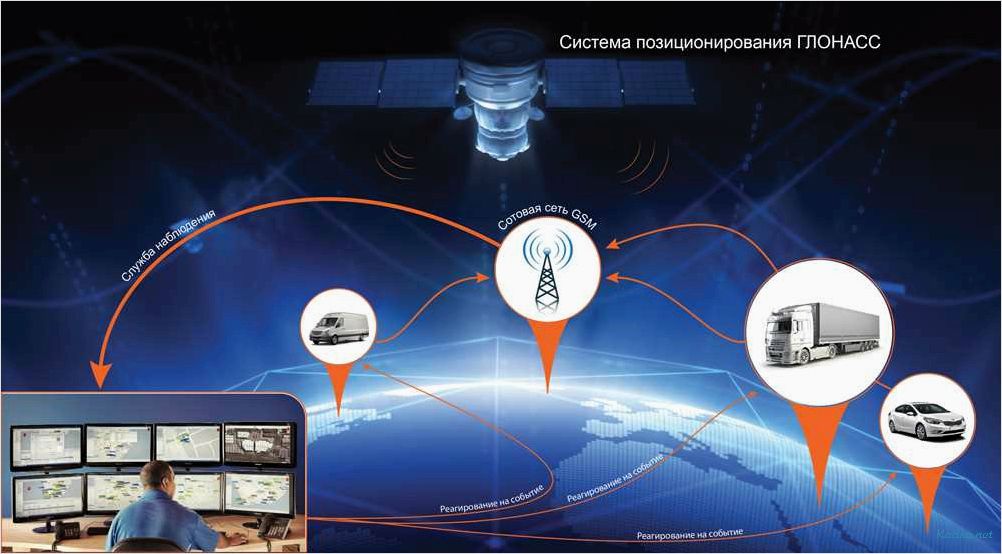 Системы ГЛОНАСС GPS-мониторинга оборудования: преимущества и функциональность