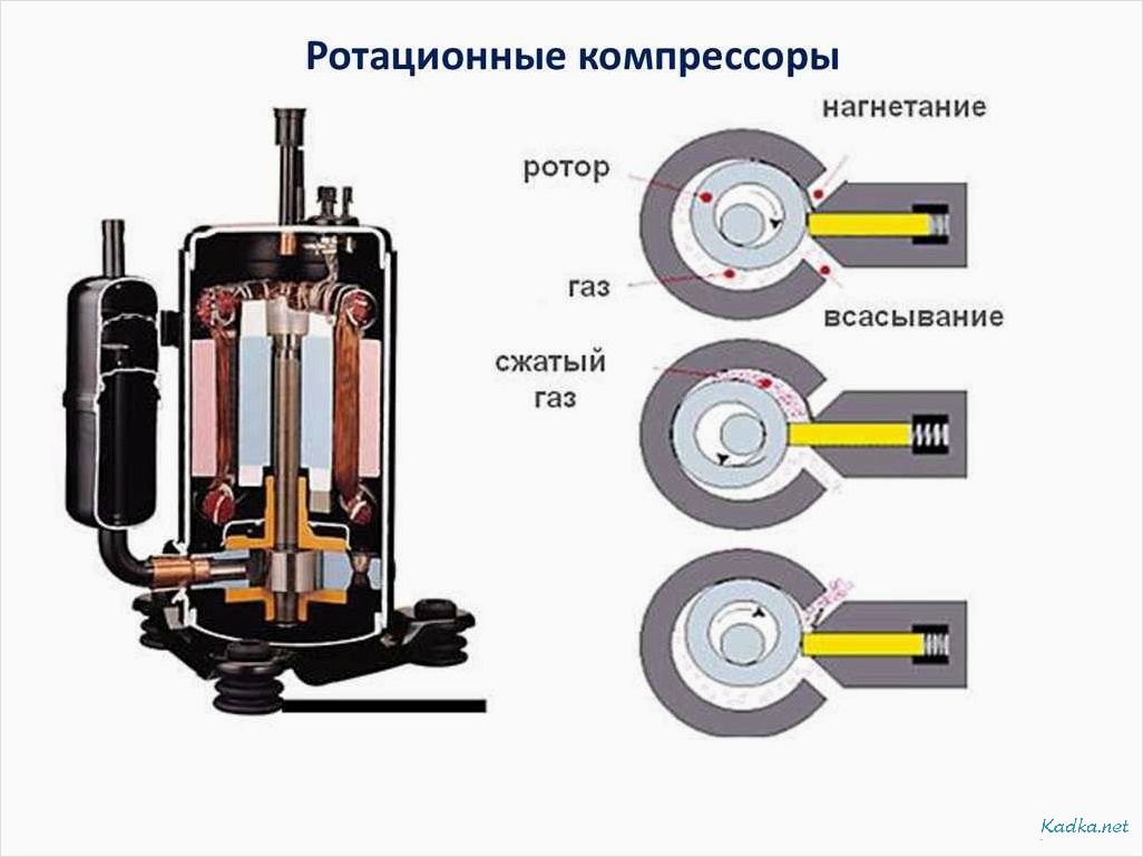 Роторный компрессор — принцип работы, особенности и применение в различных отраслях